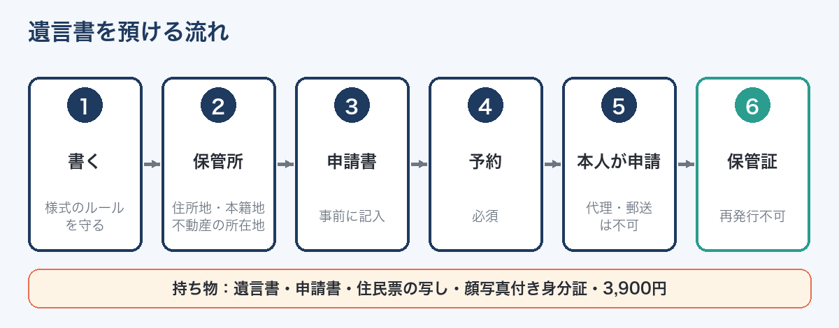 遺言書を法務局に預ける手続きの流れ