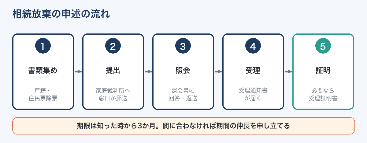 相続放棄の申述を提出してからの流れ