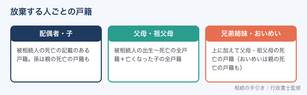 相続放棄で放棄する人の立場ごとの必要な戸籍