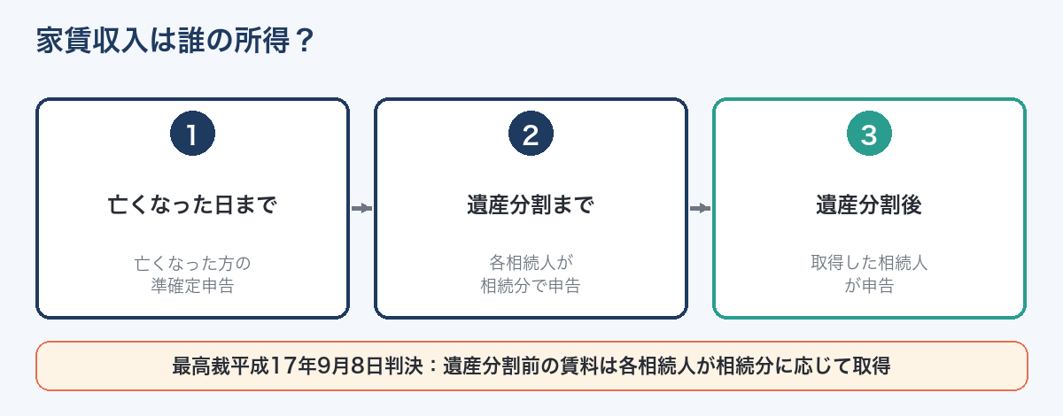 家賃収入の申告の区分