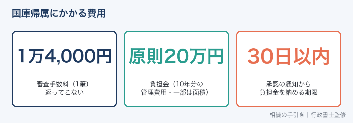 相続土地国庫帰属制度の審査手数料と負担金