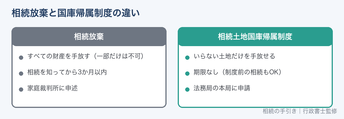 相続放棄と相続土地国庫帰属制度の違い
