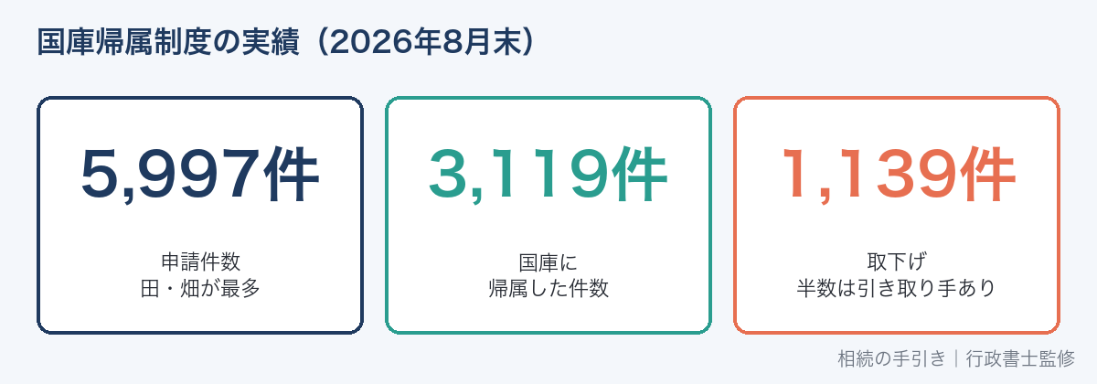 相続土地国庫帰属制度の統計(2026年8月31日現在)