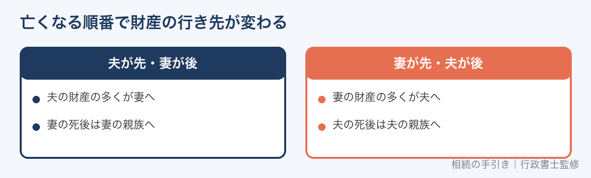 子どものいない夫婦の財産の行き先