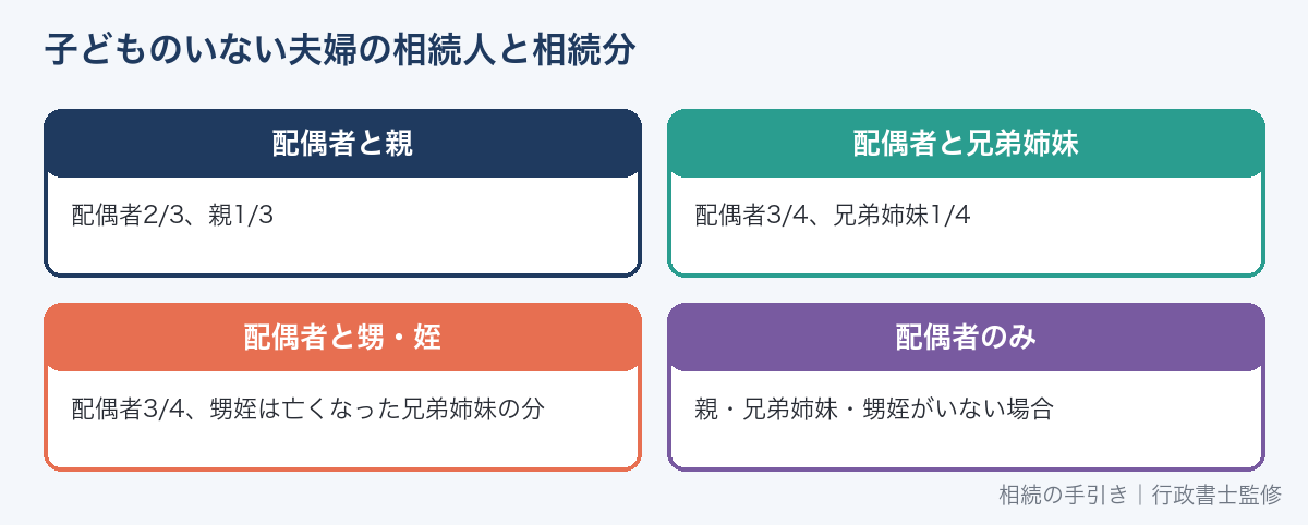 子どものいない夫婦の相続人と相続分