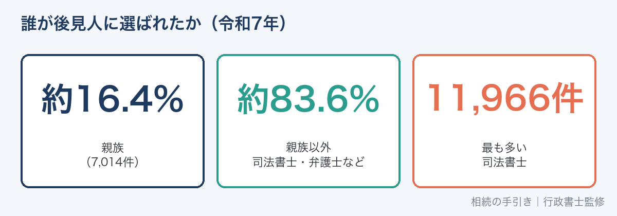 成年後見人等に選ばれた人の内訳（令和7年）
