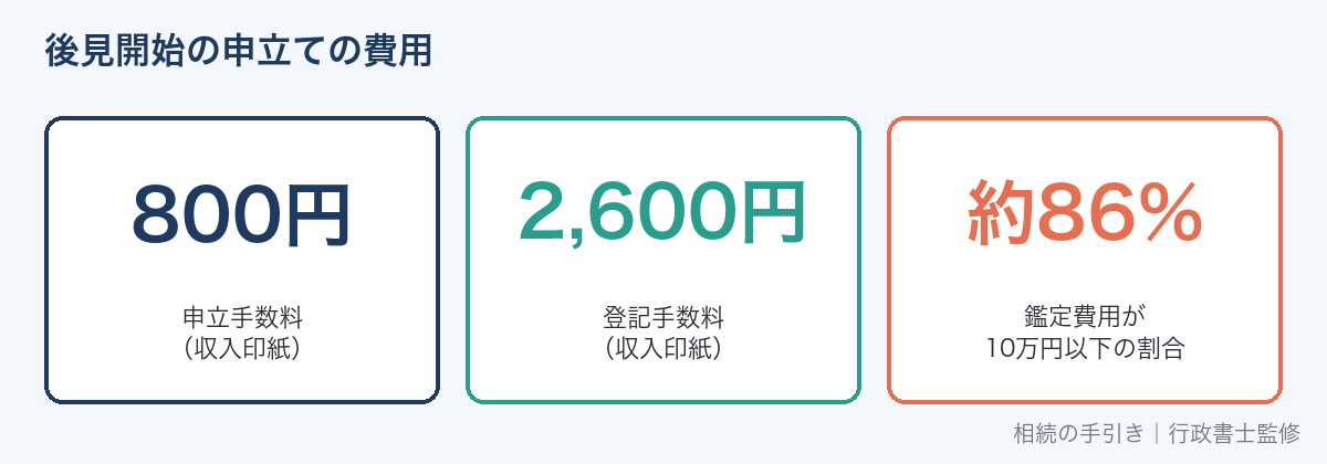 成年後見の申立ての費用