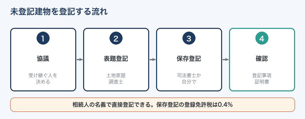 未登記建物を登記する流れ