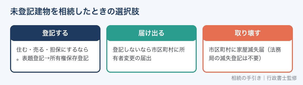 未登記建物を相続したときの3つの選択肢