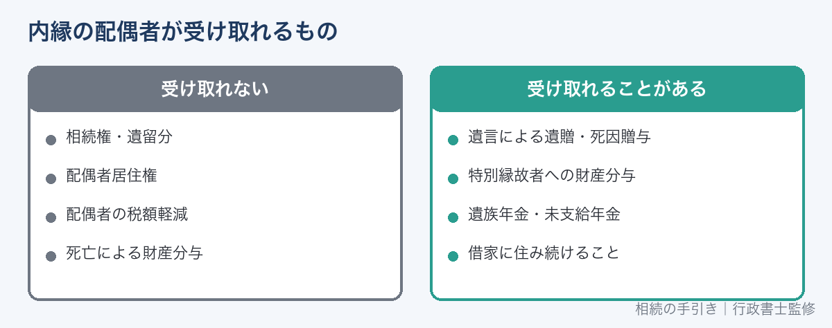 内縁の配偶者が受け取れるもの・受け取れないもの