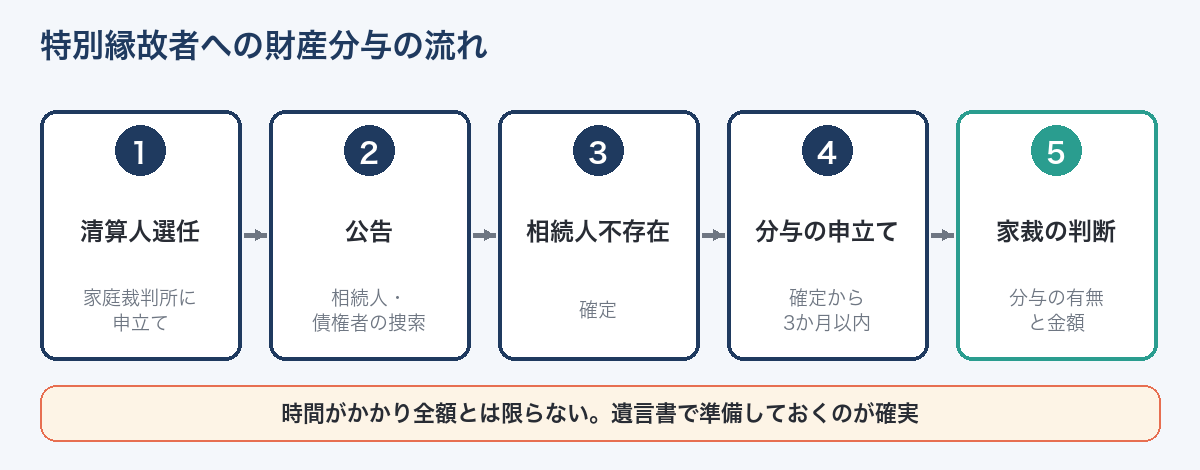 特別縁故者への財産分与の流れ