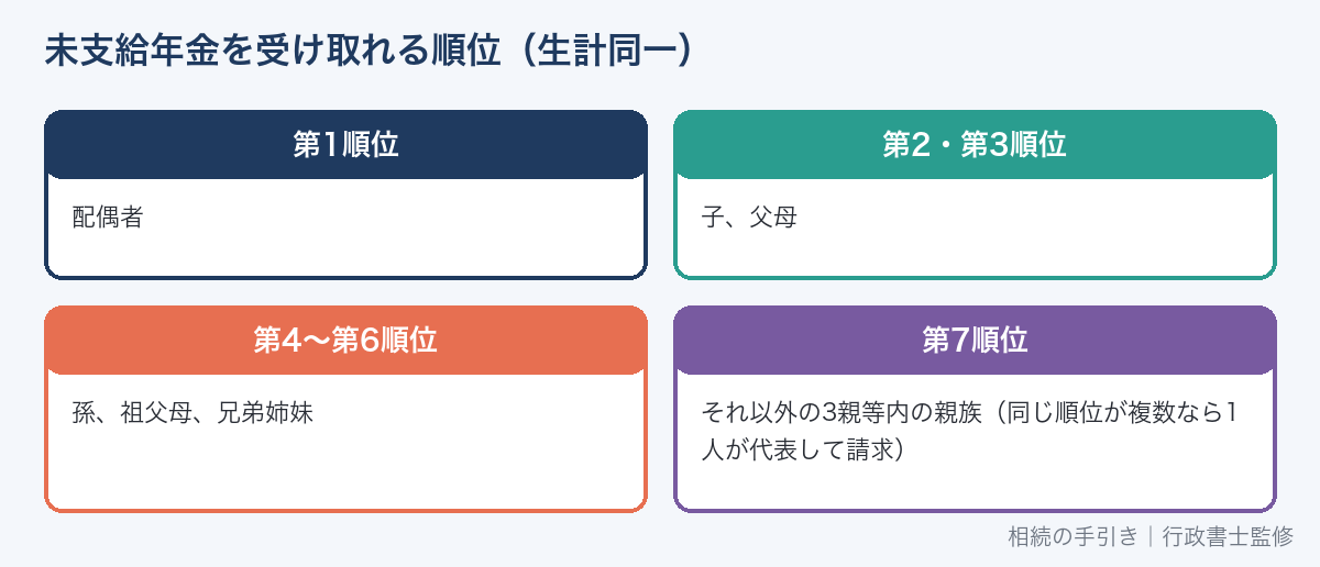 未支給年金を受け取れる遺族の順位