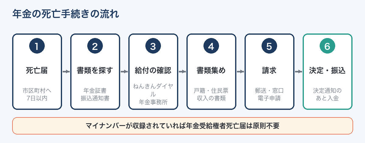 年金の死亡手続きの流れ