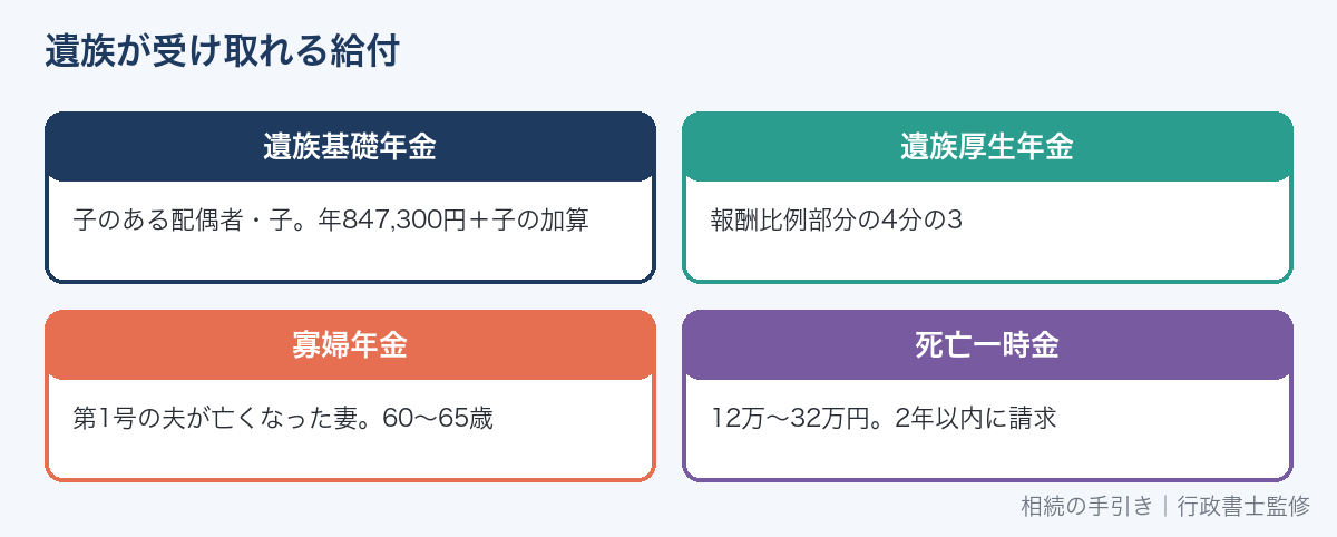 遺族が受け取れる年金・一時金の種類