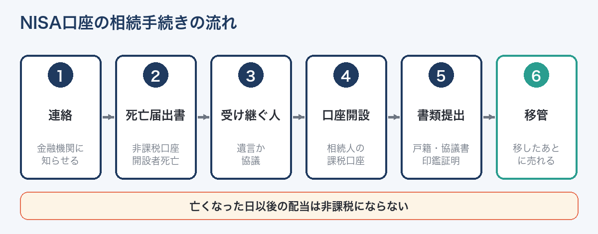 NISA口座の相続手続きの流れ