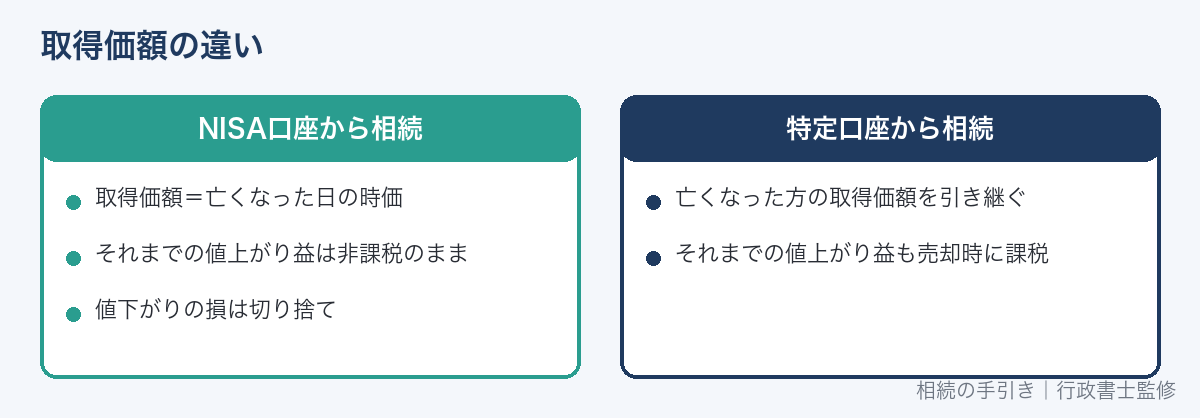 NISA口座と特定口座の相続の取得価額の違い