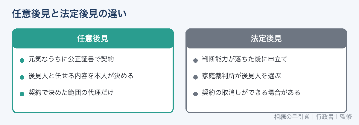 任意後見と法定後見の違い
