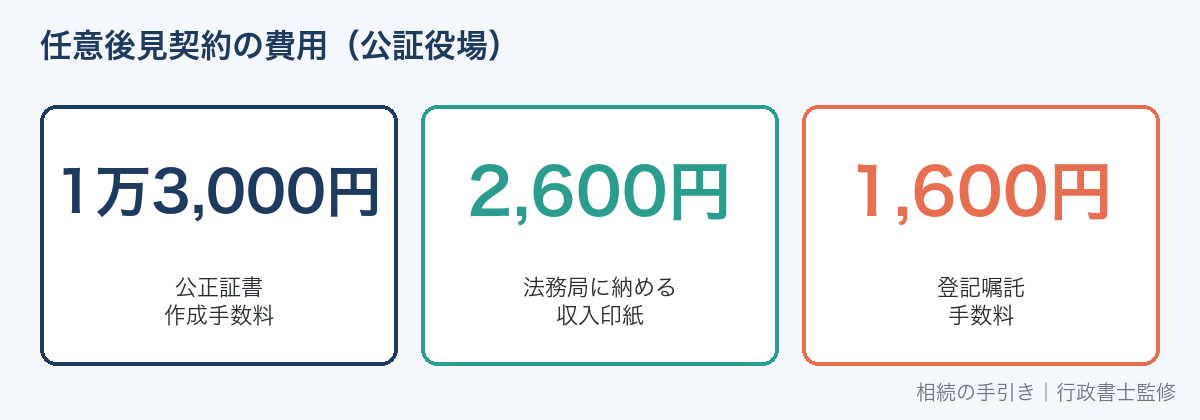 任意後見契約の公証役場の費用