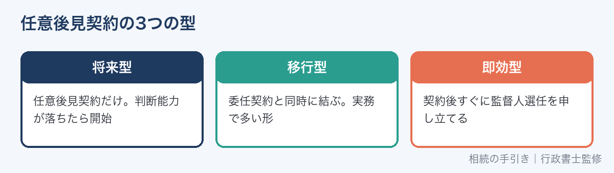 任意後見契約の3つの型