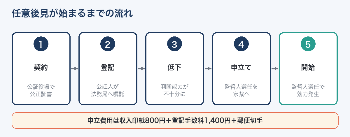 任意後見が始まるまでの流れ