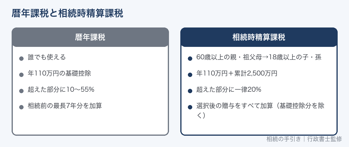 暦年課税と相続時精算課税の違い