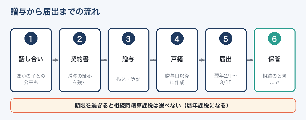 相続時精算課税の贈与から届出までの流れ