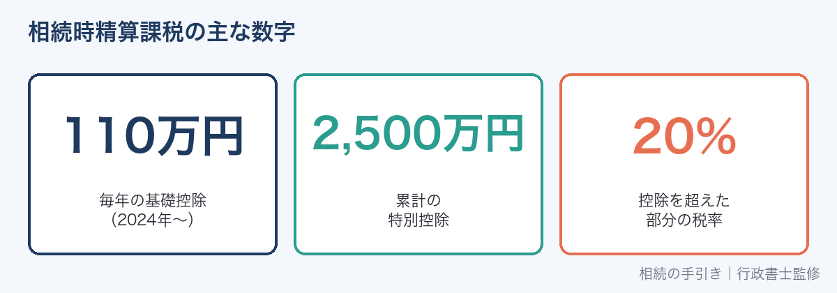 相続時精算課税の主な数字