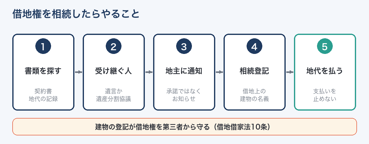 借地権を相続したらやること