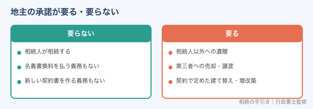 借地権の相続と地主の承諾