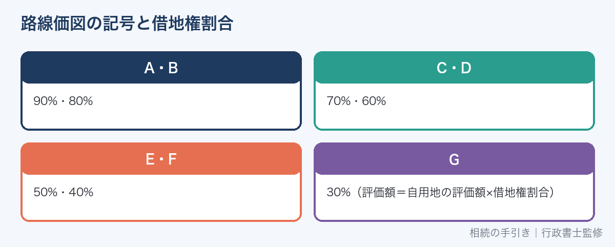 路線価図の記号と借地権割合