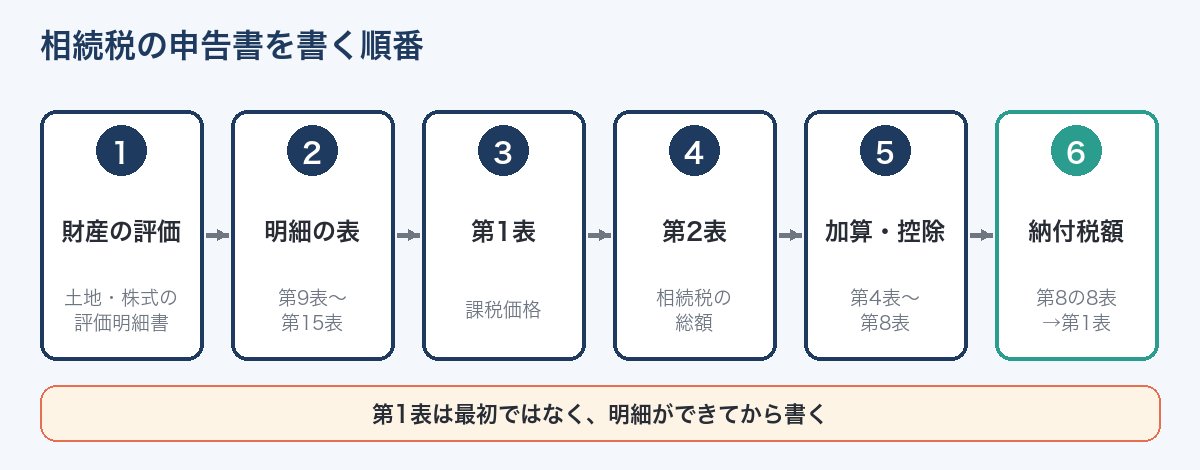相続税の申告書を書く順番