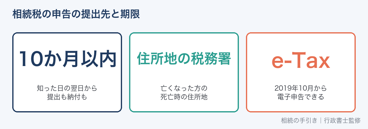 相続税の申告書の提出先と期限