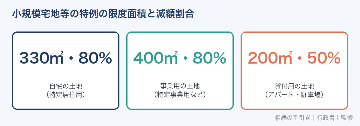 小規模宅地等の特例の区分・限度面積・減額割合