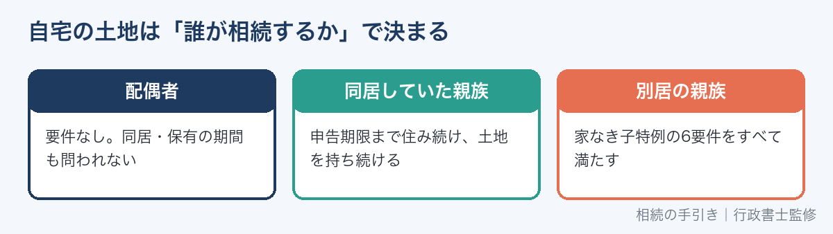自宅の土地を取得する人ごとの特例の要件