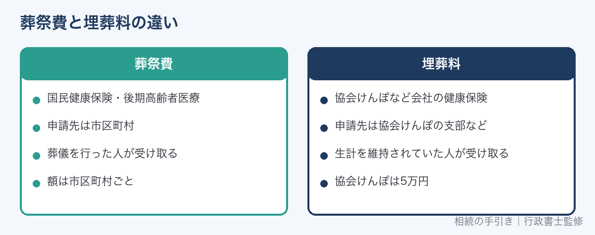 葬祭費と埋葬料の違い
