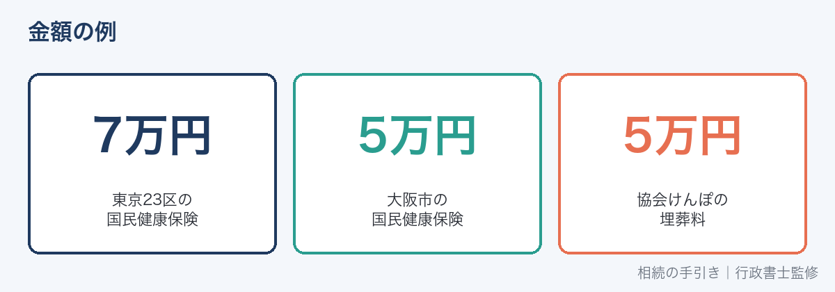 葬祭費・埋葬料の金額の例
