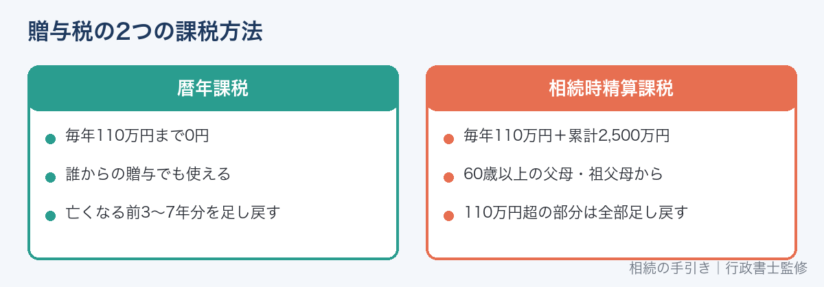 暦年課税と相続時精算課税の比較