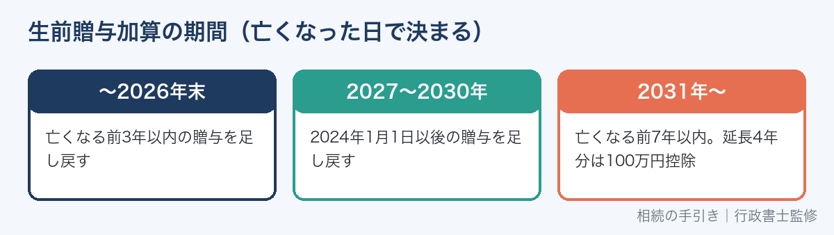 生前贈与加算の対象期間の延長