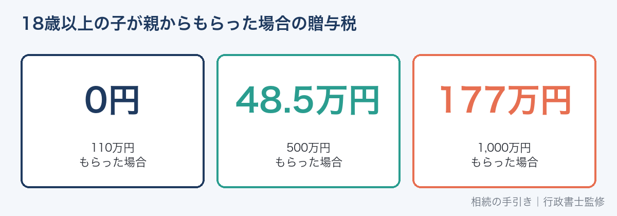 親から子への贈与額と贈与税の計算例
