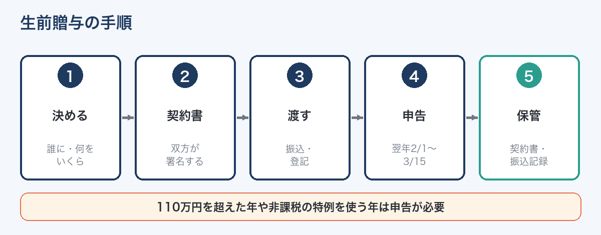 生前贈与の手順