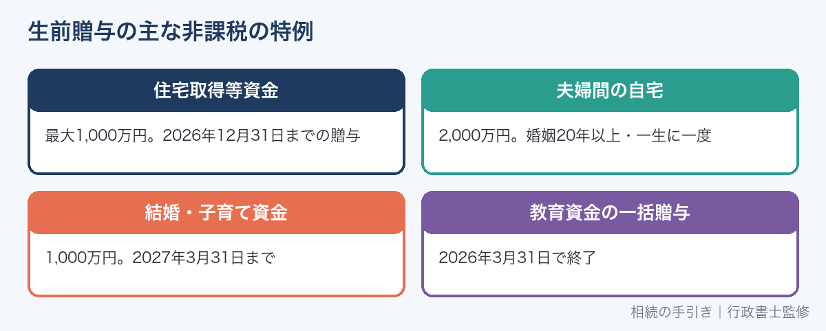 生前贈与の非課税の特例と期限