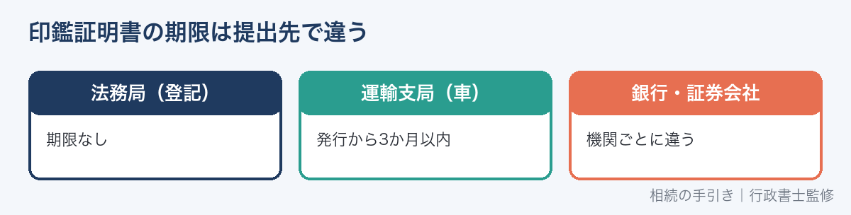 提出先ごとの印鑑証明書の期限