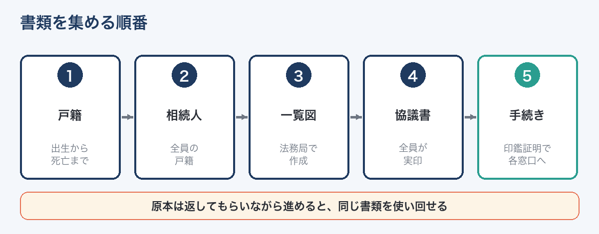 相続手続きの書類を集める順番