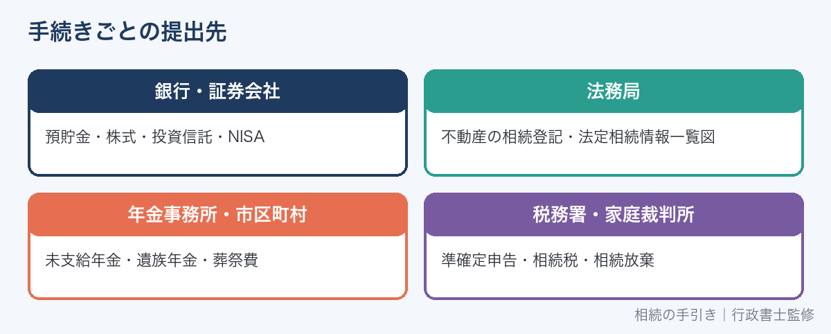 相続手続きの提出先