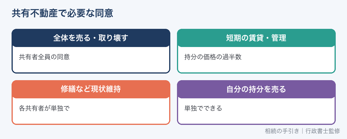 共有不動産でできることと必要な同意