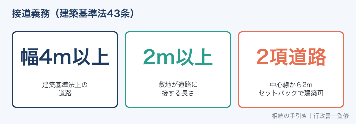 接道義務のポイント
