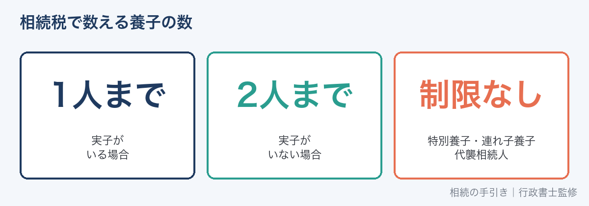 相続税の法定相続人の数に入る養子の数