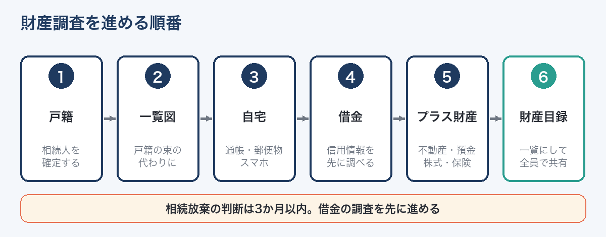 相続財産の調査を進める順番