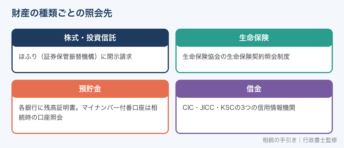 財産の種類ごとの照会先