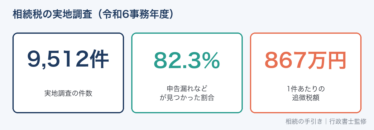 令和6事務年度の相続税の実地調査の状況